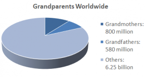 Aging world: Grandparents make up a record-breaking 18 percent of the world’s population(Source: Estimates by Joseph Chamie) 
