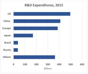 nvestment: The United States leads on R&D investment, but China is not far behind (Source: National Science Foundation, Science and Engineering Indicators 2018) 