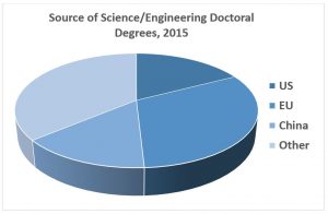 Innovation competition: More than 230,000 science and engineering doctoral degrees were awarded worldwide in 2015 (Source: National Science Foundation, Science and Engineering Indicators 2018)
