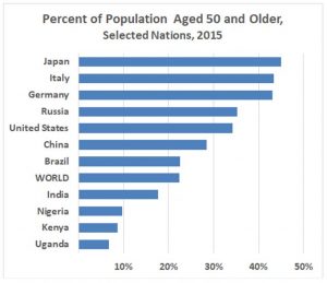 Uneven aging: High-fertility countries have youthful populations, and low-fertility nations have older populations (Source: UN Population Division.)
