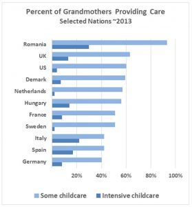 Helping hands: Many grandparents provide childcare for their grandchildren, and growing numbers raise grandchildren on a full-time basis (Source: Rand Corporation and US Census Bureau)
