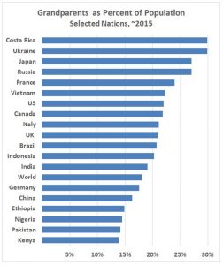 Health and wealth: The proportion of grandparents varies among nations based on fertility rates and life expectancy (Source: Estimates by Joseph Chamie) 