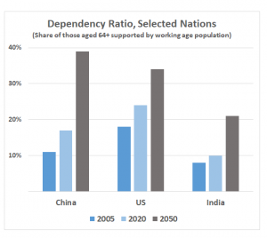 Youth dividend: The economic benefits of a youthful population do not last long
