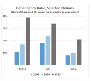 Youth dividend: The economic benefits of a youthful population do not last long 