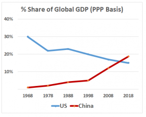 Economic race: Growing China is outpacing the United States in the share of Global GDP (Source: US Congressional Research)