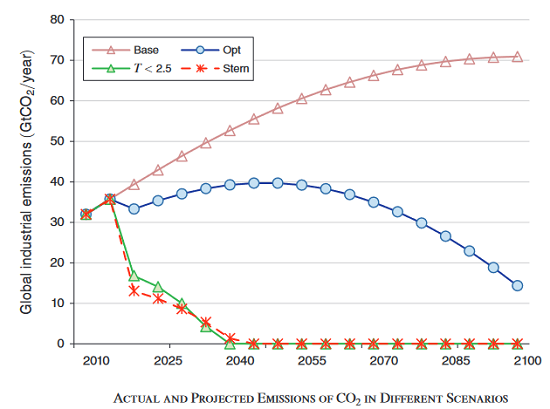 Scenarios: The Nordhaus DICE model indicates paths of future global emissions over time in a baseline no-policy scenario (Base), an optimal scenario (Opt), a scenario that keeps global temperatures from increasing more than 2.5 degrees C (T<2.5) and a scenario using a low discount rate as advocated by the Stern Review (Source: Nordhaus, 2018)