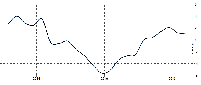 Brazil. Gross domestic product. Annual rates of growth, 2013-2018  Source: IBGE. tradingeconomics.com 