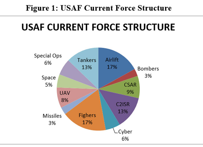 Source: Based on USAF data10
