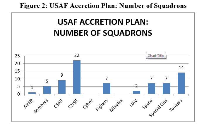 Source: Based on USAF data11