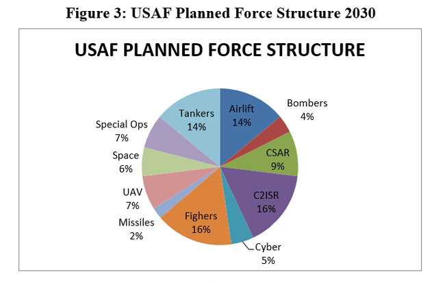 Source: Based on USAF data12