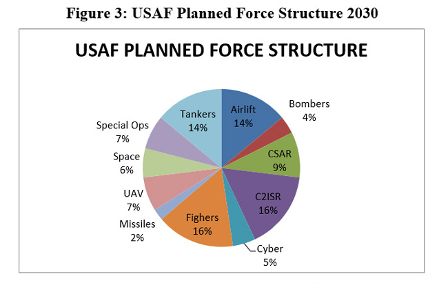 Source: Based on USAF data12