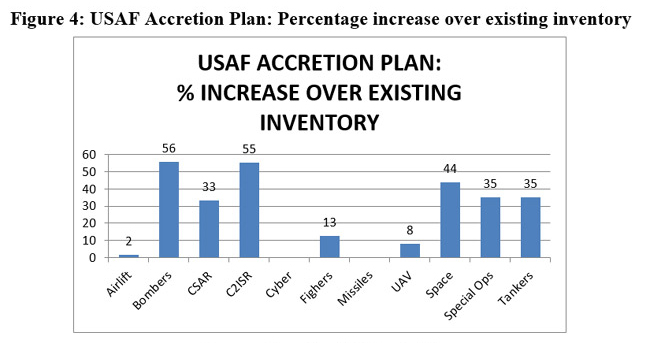Source: Based on USAF data13