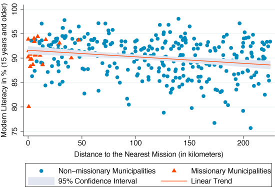 Notes: The figure is an unconditional plot of 2000 literacy in percentages for people aged 15 and older in Argentina, Brazil and Paraguay versus distance of the municipality centroid in kilometers to the nearest Jesuit mission. Orange triangles represent missionary municipalities and blue dots non-missionary ones. The red line is a linear trend. The sample is restricted to a 225 kilometers distance threshold. Note that distances for missionary districts are not necessarily zero, as they are measured from the municipality's centroid.