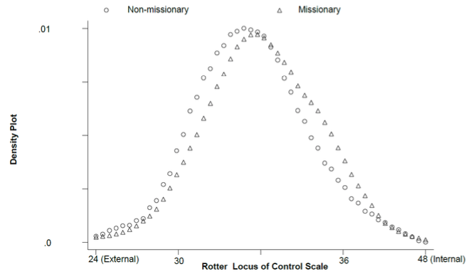 Note: The figure depicts a density plot of the Rotter Locus of Control Scale (going from low values of external control to high values of internal control), separating between non-missionary areas (in circles) and missionary areas (in triangles).