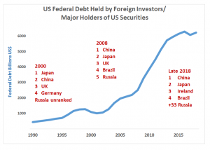 Lender snapshots: US debt has steadily risen in recent years; to influence dollar’s dominance, Russia needs China’s help (Source: US Federal Reserve and US Treasury Department)  