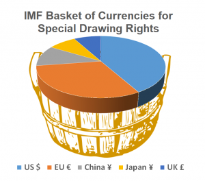 A changing basket: The International Monetary Fund reviews reserve currencies every five years and added the Chinese renminbi/yuan in 2015; criterion require that currencies are freely usable and widely traded (Source: IMF)   