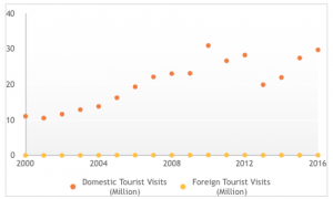 Fig. 1: Compiled by Author from Ministry of Tourism, Govt. of India