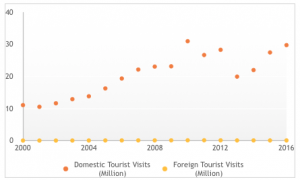  Fig. 1: Compiled by Author from Ministry of Tourism, Govt. of India