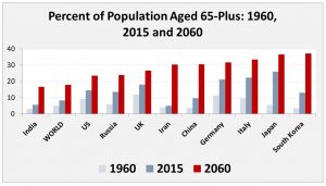 Older societies: Increases in the share of people 65 years and older are expected to continue, especially for wealthy countries with low fertility rates (Source: United Nations Population Division)