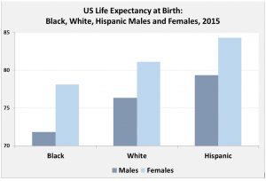 Inequality: Life expectancy can vary by years within one country among racial and ethnic groups, as is the case for whites, blacks and Hispanics in the United States (Source: US Center for Disease Control)
