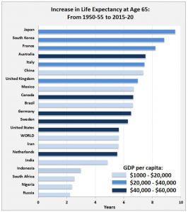 Living longer:  Life expectancies have steadily risen due to control of infections and improved health care; the pace varies and a higher GDP per capita is not key as China, Mexico and Brazil have outpace Germany, Sweden and the US   (Source: United Nations Population Division and World Bank)