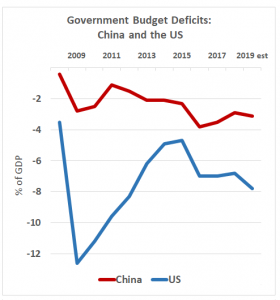 Debt challenges: The ongoing trade war does not help either nation with bringing government deficit spending under control (Source: TradingEcomomics.com, PRC Ministry of Finance; US White House)