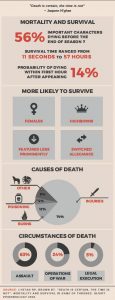 These are statistics on death and survival on Game of Thrones. Credit Dr. Reidar Lystad, 2018