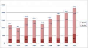 Civilian Deaths and Injuries in Suicide Attacks in Afghanistan: 2009-2017. Source: UNAMA