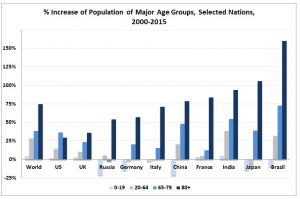 Aging: As health care improves and fertility rates decline, populations adjust to larger numbers of elderly and fewer young (Source: UN Population Division)