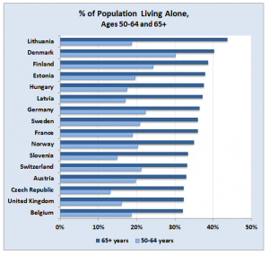 Singles: Longer lives mean more people live alone  (Source: Organisation for Economic Co-operation and Development, 2014)