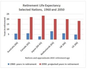 Stretching: Governments hike ages for full retirement yet do not keep pace with rising life expectancy rates (World Bank; individual nations)