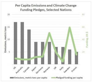 Global push, individual responsibilities: Advanced economies agreed to mobilize US$100 billion per year by 2020 to assist developing nations though so far per-capita funding has not kept pace with per-capita emissions (Green Climate Fund)