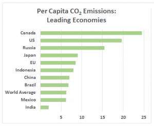 Leaders in per-capita emissions: A new rulebook offers operational details with minimal obligations (World Resources Institute)