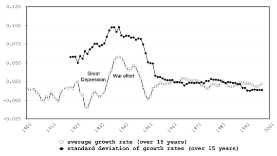 Sources: Bureau of Economic Analysis and Fishback and Kachanovskaya (2015)