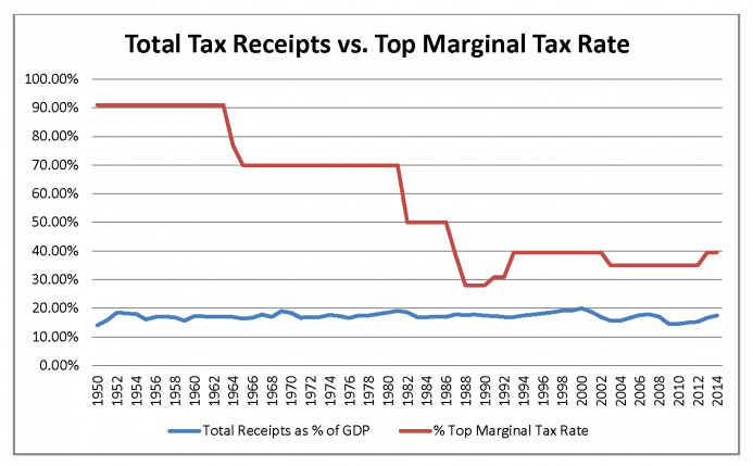 Total Tax Receipts vs Top Marginal Tax Rate; Sources:  Tax Foundation  and Tax Policy Center.