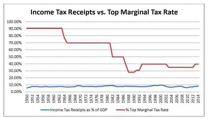 Income Tax Receipts vs Top Marginal Tax Rate; Source:  Tax Foundation.