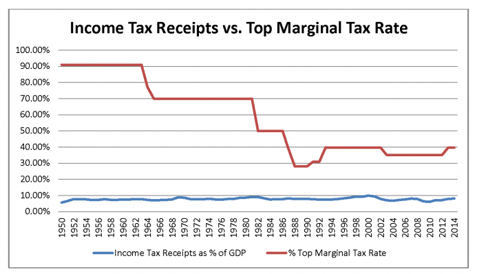 Income Tax Receipts vs Top Marginal Tax Rate; Source: Tax Foundation.
