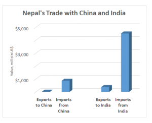 Lopsided trade: Landlocked Nepal, ranked 160th for exports, seeks border options to reduce trade imbalances – the country's top exports include flavored waters, carpets, non-retail synthetic yarn; top imports are refined petroleum, gold, motorcycles, rice, cars (MIT Observatory of Economic Complexity, 2016)