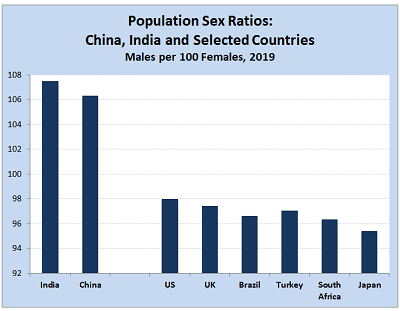 Imbalance: Preference for male children in countries like China and India means many men will not find partners (Data source: UN Population Division)