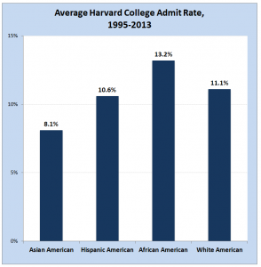 Evidence: Businesses and organizations like colleges can use census data to show and avoid patterns of discrimination (Source, The Harvard Crimson)