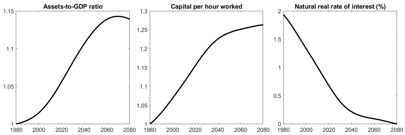 Note: Assets to GDP and capital per hour worked have been normalized to 1 in 1980.
