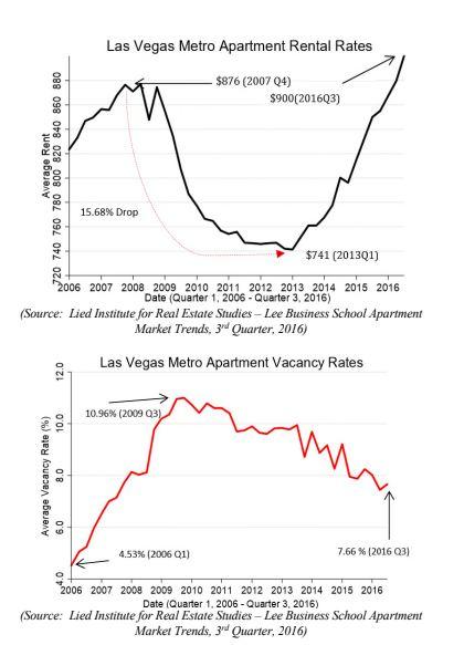 las vegas apartment rental rates