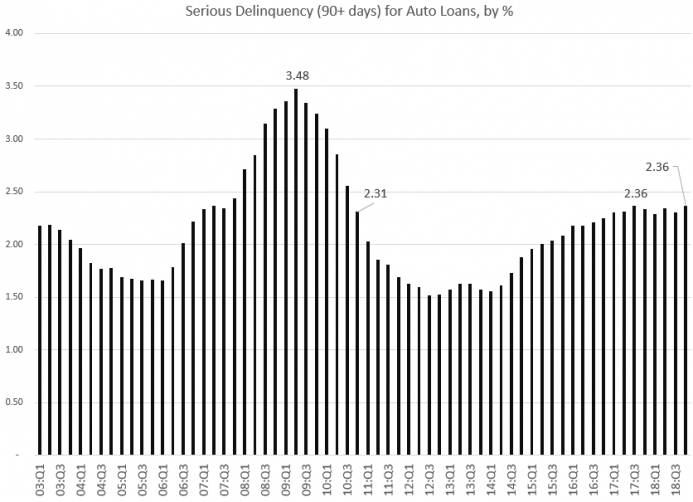 Source: Federal Reserve Bank of New York, Household Debt and Credit Report.