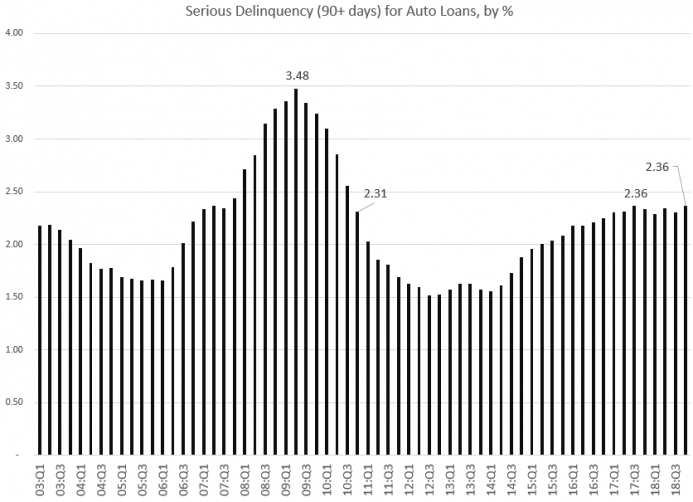 Source: Federal Reserve Bank of New York, Household Debt and Credit Report.﻿