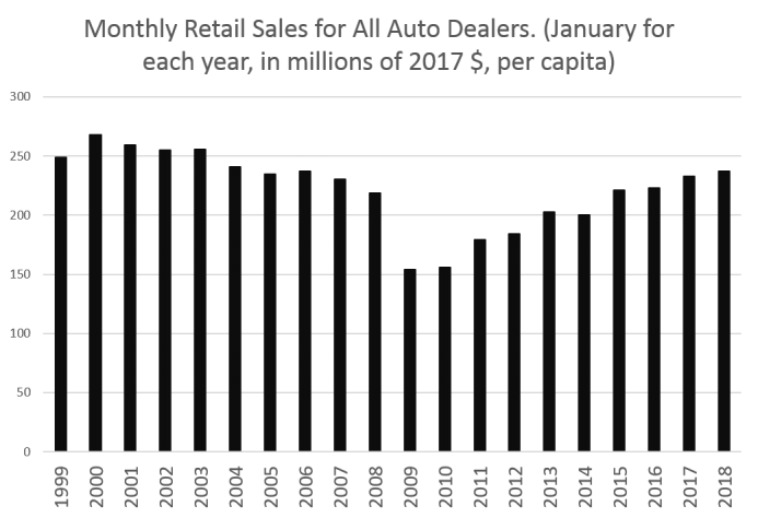 Source: Census Bureau, Monthly Retail Trade