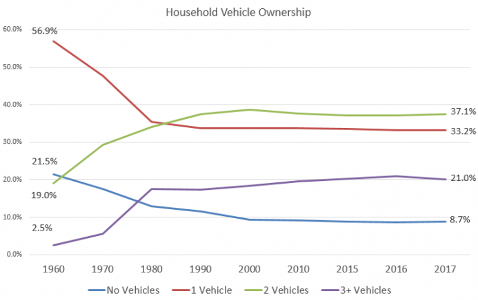 Source: Transportation Energy Data Book, Table 8.4, Oak Ridge National Laboratory. 2010-2016 data – U.S. Bureau of the Census, American Community Survey, Table CP04, 2018.