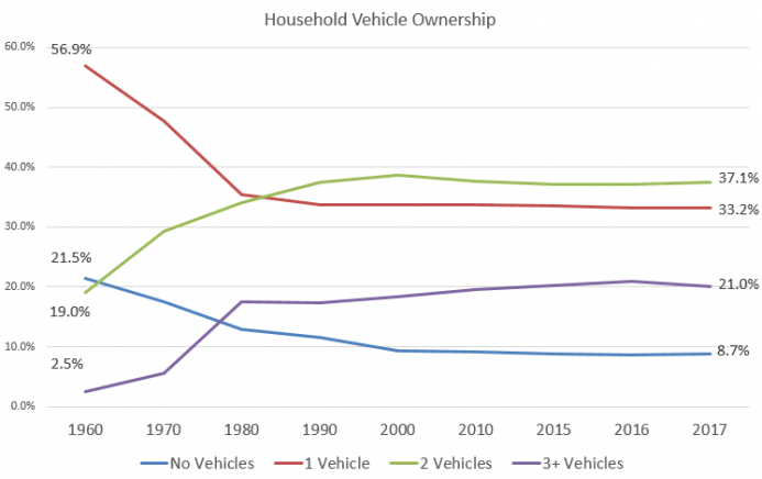 Source: Transportation Energy Data Book,  Table 8.4, Oak Ridge National Laboratory. 2010-2016 data – U.S. Bureau  of the Census, American Community Survey, Table CP04, 2018.