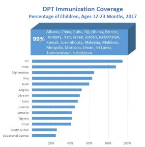 Prevention: Vaccination rates for the three doses of combined DTP3 vaccine vary widely with world coverage at about 85 percent (Source: WHO, UNICEF and the World Bank)