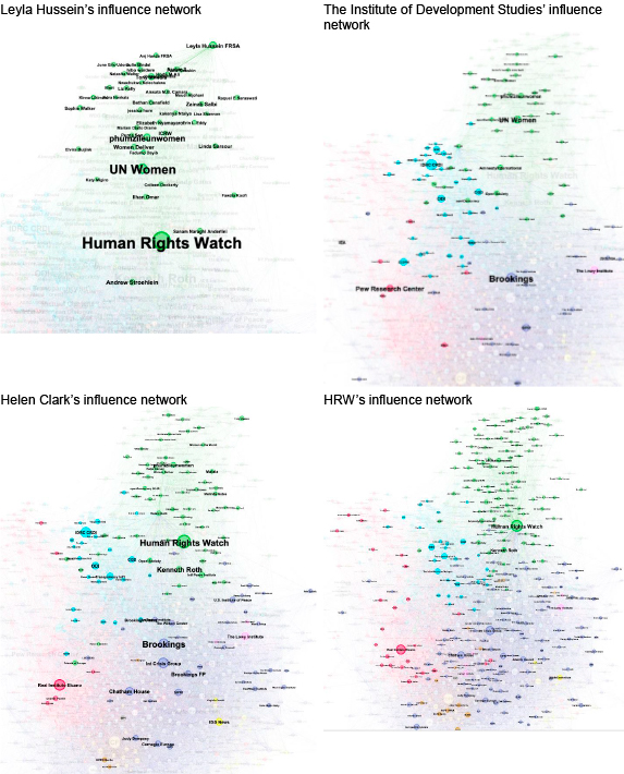 Figure 7. Influencers with largest ‘betweenness centrality’ (interconnection) within the gender cluster. Source: Information & Documentation Service, Elcano Royal Institute.