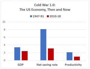 Fading strength: The US economy is weaker now than it was during the latter half of the 20th century and Cold War 1.0 (Source: US Department of Commerce and US Bureau of Labor Statistics; productivity growth comparison starts in 1948)